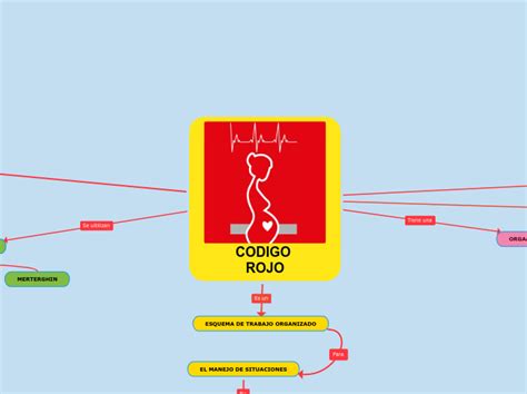 CODIGO ROJO Mind Map