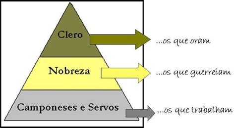 Pirâmide Social Do Feudalismo - Faça um desenho da pirâmide social do feudalismo e indique a ordem ...