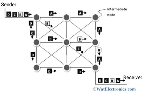 Packet Switching : Modes, Delays, Advantages & Disadvantages