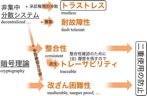 トラストレスのメカニズム 情報処理 2023年 1月号