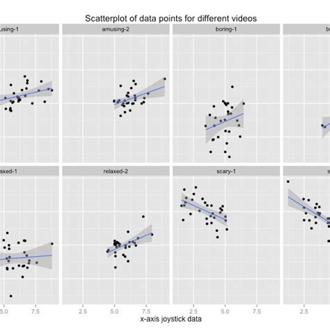 Scatter plot with regression lines (in blue) for different types of ...