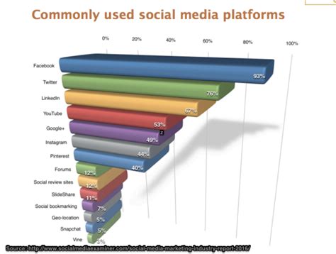 2016 Social Media Marketing Platforms: 5 Key Trends - Heidi Cohen