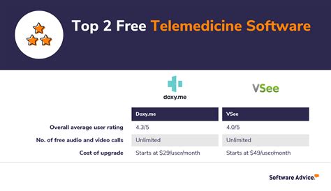 Top 2 Free Telemedicine Software