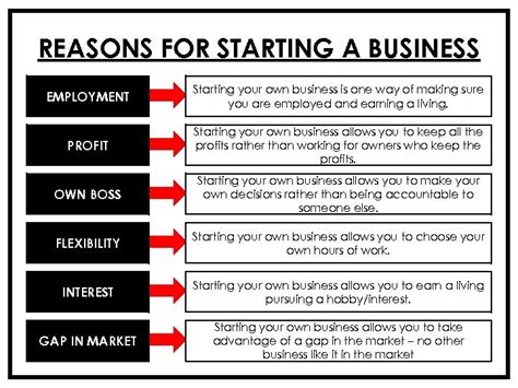 Unit 1 — Starting A Business Aqa Gcse