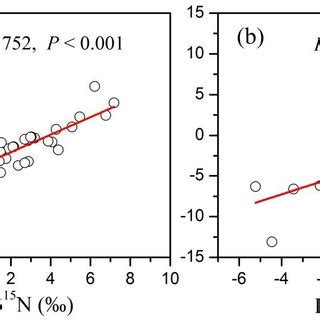 Relationships Between N Leaf Soil And Leaf N On The Shady