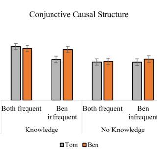 Mean Causal Ratings 0 10 Scale In Conjunctive Error Bars Represent