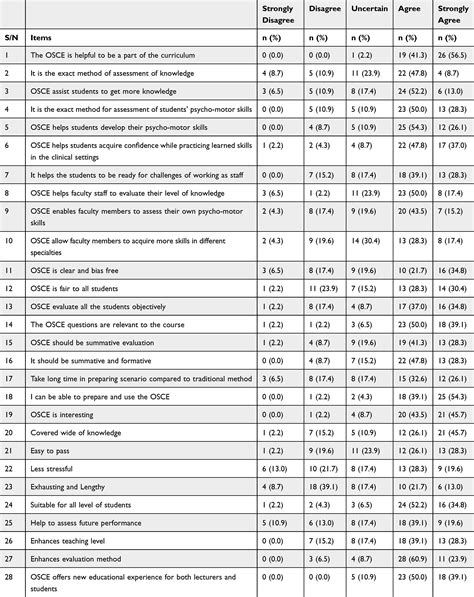 Perception of Health Care Professions Students and Clinical Instructo