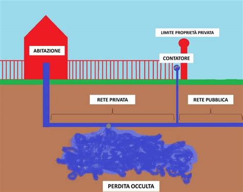 Ricerca Perdite Acqua Occulte Firenze Toscana