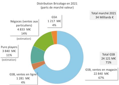 Bricolage Une Hausse De Qui Profite Au N Goce Sdbpro