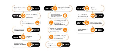 History & Growth - Structwel
