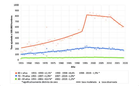 Tasas De Mortalidad Por C Ncer De Pr Stata Ajustadas Por Edad Grupos