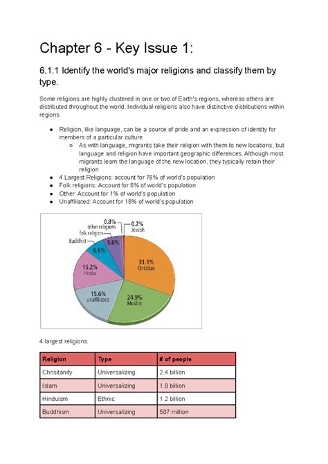 Ap Hug Chapter Notes Chapter Key Issue Identify The