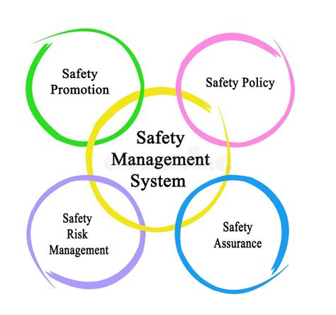 Safety Management System Diagram