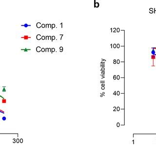 Effects Of Compounds And On Lps Induced No Production In