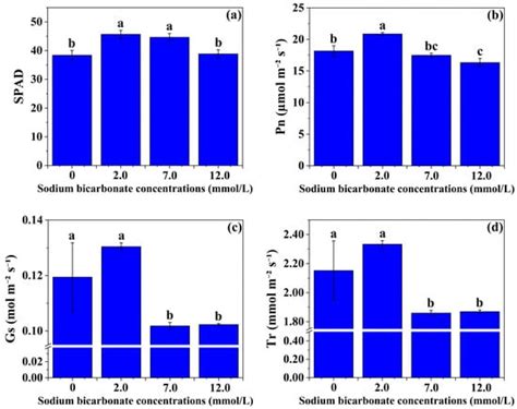 Agronomy Free Full Text Appropriate Sodium Bicarbonate Concentration Enhances The