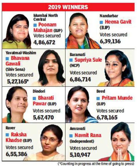 Maharashtra Election Results Eight Women Mps Set To Make Their Mark In