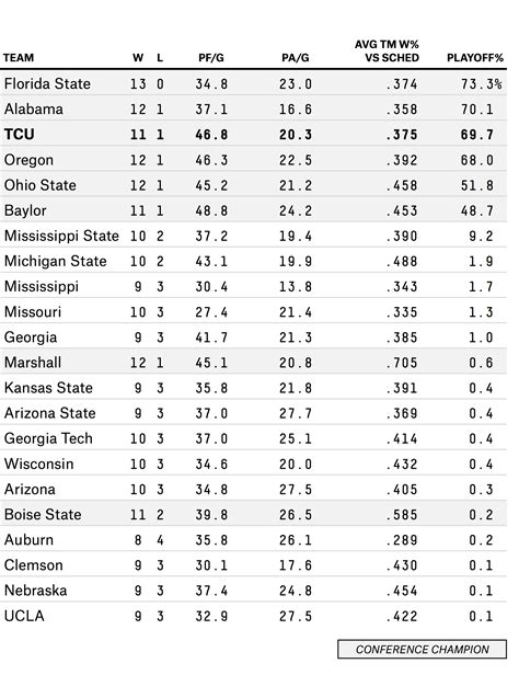 The Final College Football Playoff Rankings Contradict History ...