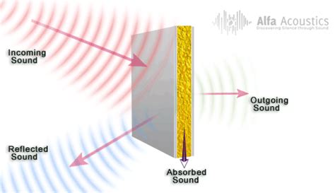 Sound Transmission Loss Alfa Acoustics Dr Paresh Shravagealfa