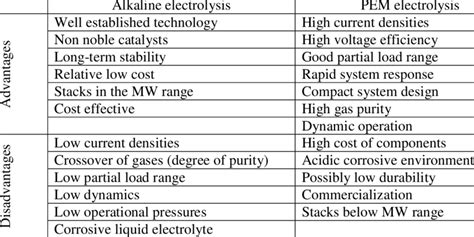 Advantages and disadvantages of alkaline and PEM electrolysis ...