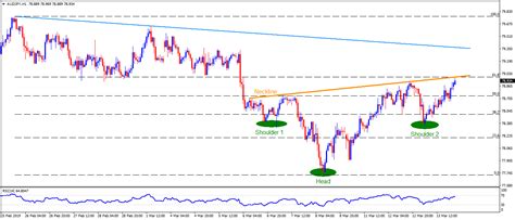 AUD JPY Technical Analysis Break Of 79 00 Can Confirm Inverse Head And