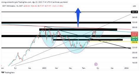 BIST XU100 Chart Image By Strongwomanofcrypto TradingView