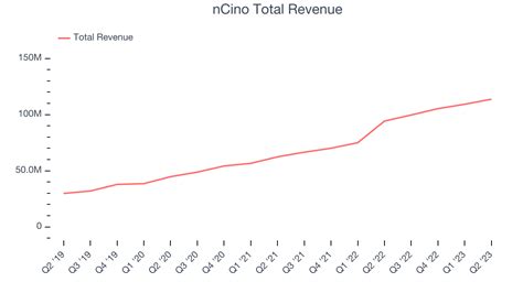 Ncino S Nasdaq Ncno Posts Q Sales In Line With Estimates But Full