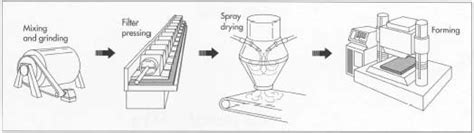ceramic tile   material manufacture making