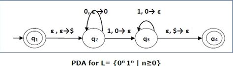 Define A Push Down Automata Construct A PDA That Accepts L An Bn