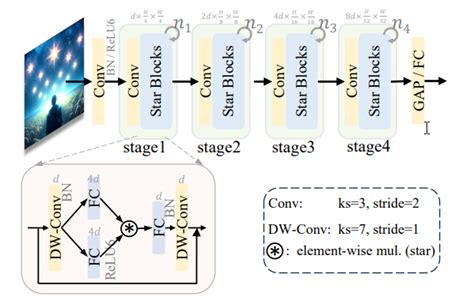 Yolov9改进策略：主干网络篇starnet，重写星操作 知乎