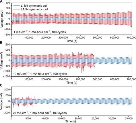 Symmetric Cell Cycling Performance Of Lafn A To C Symmetric Cell