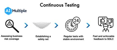 Continuous Testing In Top Benefits Challenges