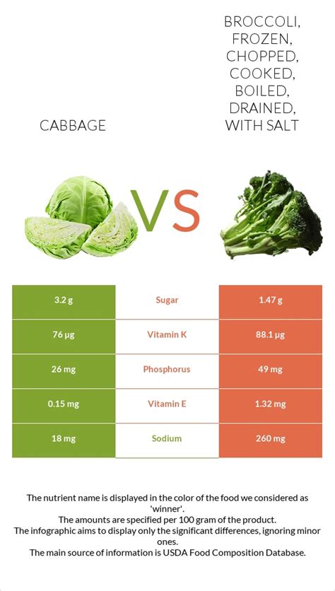 Cabbage Vs Broccoli Frozen Chopped Cooked Boiled Drained With