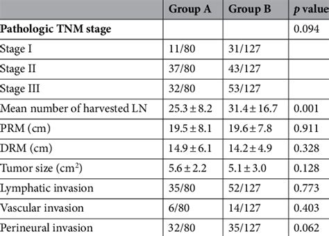 Pathologic Outcomes PRM Proximal Resection Margin DRM Distal