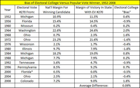 How Likely Is An Electoral Vote Popular Vote Split Realclearpolitics