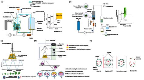 Schematic Illustration Of Extraction Techniques A Supercritical Download Scientific Diagram