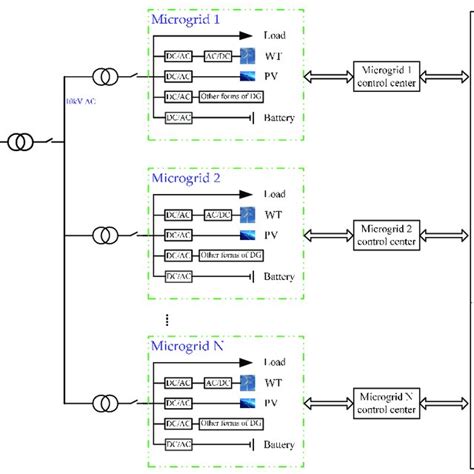 Multi Microgrid Typical Structure Download Scientific Diagram