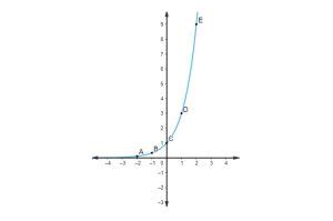 Função exponencial tipos gráficos propriedades e como resolver