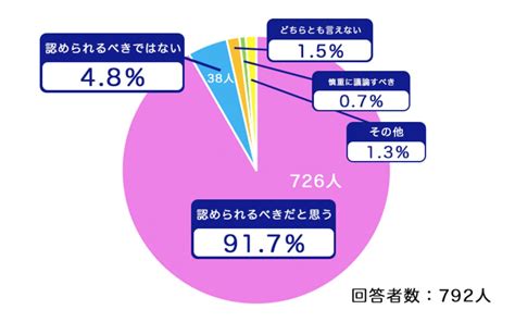 同性婚に関するアンケート調査、10〜20代を中心に9割以上が「認められるべきだと思う」と回答 Vivi