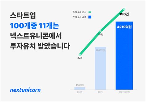 넥스트유니콘 통한 스타트업 누적 투자 금액 4259억