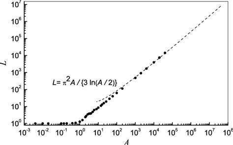 Comparison Between The Asymptotic Analytical 10 Dashed Line And Download Scientific Diagram