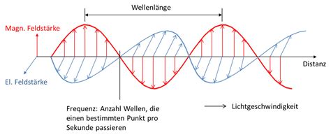 Charakterisierung