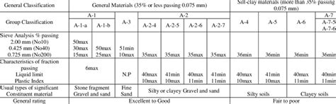 Aashto Soil Classification System Aashto Chart Fulton Images And