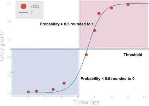 Breast Cancer Analysis Using A Logistic Regression Model