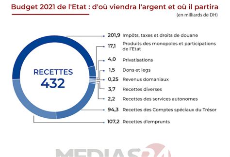 Budget 2021 De Letat Doù Viendra Largent Et Où Il Partira