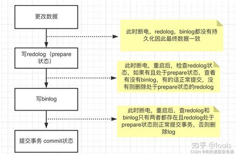 Redo Log Binlog 的两阶段提交 知乎