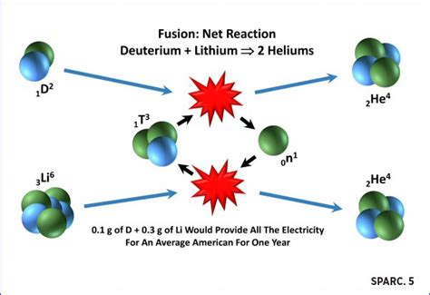 Lithium Lithium Everywhere And None To Use For Fusion Reactors