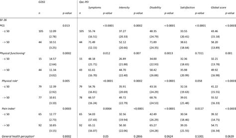 Known Group Validity Of The Glasgow Dyspepsia Severity Score Gdss And