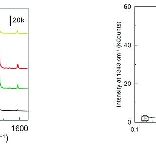 A Sers Spectra Of Au Ag Core Shell Nanorods With Embedded Nbt The