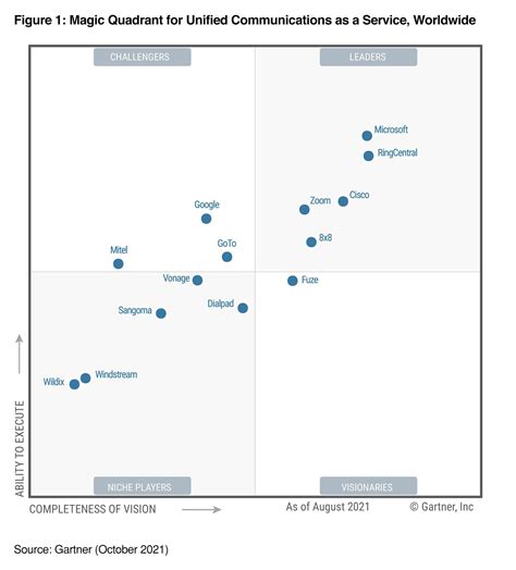 Microsoft Leader In Gartner Magic Quadrant For Ucaas Sexiz Pix