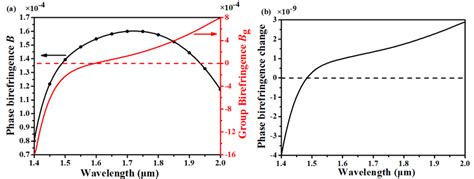 A The Modal Phase Birefringence B The Black Dots And Curve And The